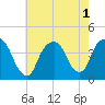 Edgewater tide chart for Monday, August 1, 2022