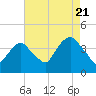 Edgewater tide chart for Sunday, August 21, 2022