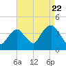 Edgewater tide chart for Monday, August 22, 2022