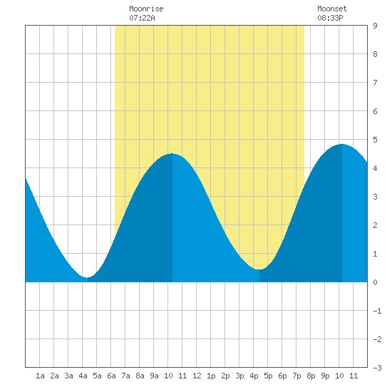 Edgewater tide chart for Sunday, August 28, 2022