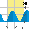 Edgewater tide chart for Sunday, August 28, 2022