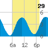 Edgewater tide chart for Monday, August 29, 2022