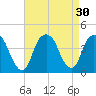 Edgewater tide chart for Tuesday, August 30, 2022