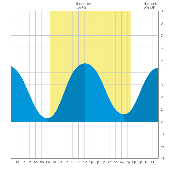 Edgewater tide chart for Wednesday, August 31, 2022