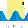 Edgewater tide chart for Wednesday, August 3, 2022