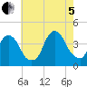 Edgewater tide chart for Friday, August 5, 2022
