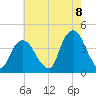 Edgewater tide chart for Monday, August 8, 2022