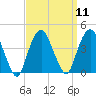 Edgewater tide chart for Sunday, September 11, 2022