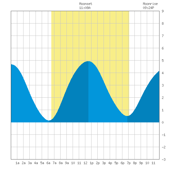 Edgewater tide chart for Wednesday, September 14, 2022