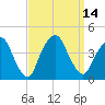 Edgewater tide chart for Wednesday, September 14, 2022