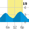 Edgewater tide chart for Monday, September 19, 2022