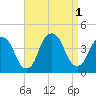 Edgewater tide chart for Thursday, September 1, 2022