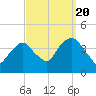 Edgewater tide chart for Tuesday, September 20, 2022