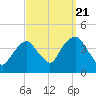 Edgewater tide chart for Wednesday, September 21, 2022
