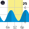Edgewater tide chart for Sunday, September 25, 2022