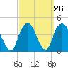 Edgewater tide chart for Monday, September 26, 2022