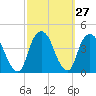 Edgewater tide chart for Tuesday, September 27, 2022