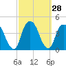 Edgewater tide chart for Wednesday, September 28, 2022