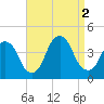 Edgewater tide chart for Friday, September 2, 2022
