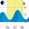 Edgewater tide chart for Saturday, September 3, 2022