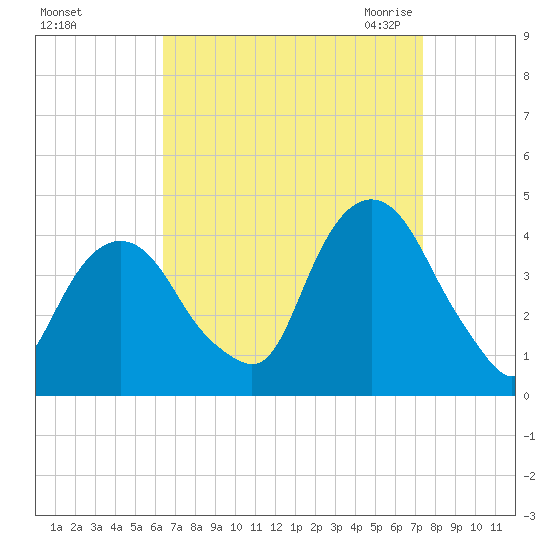 Edgewater tide chart for Monday, September 5, 2022