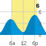 Edgewater tide chart for Tuesday, September 6, 2022