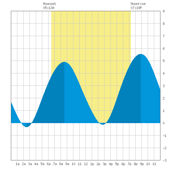 Edgewater tide chart for Friday, September 9, 2022