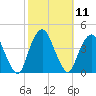 Edgewater tide chart for Tuesday, October 11, 2022