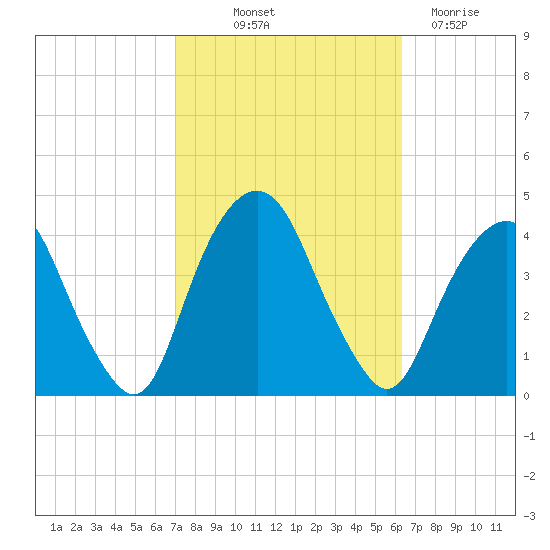 Edgewater tide chart for Wednesday, October 12, 2022