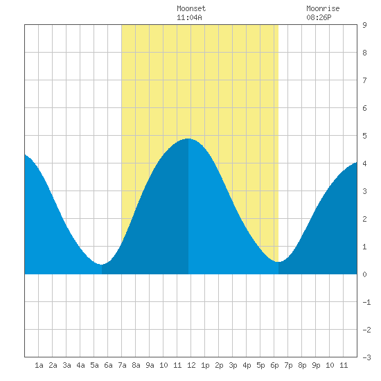 Edgewater tide chart for Thursday, October 13, 2022