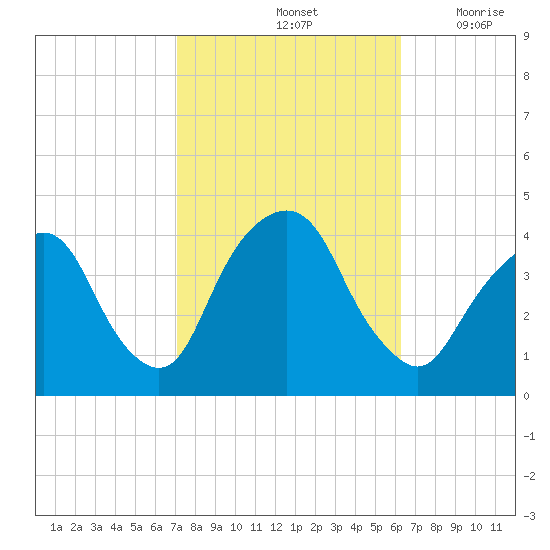 Edgewater tide chart for Friday, October 14, 2022