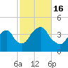 Edgewater tide chart for Sunday, October 16, 2022