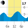 Edgewater tide chart for Monday, October 17, 2022
