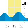 Edgewater tide chart for Tuesday, October 18, 2022