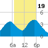 Edgewater tide chart for Wednesday, October 19, 2022