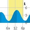 Edgewater tide chart for Saturday, October 1, 2022