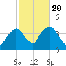 Edgewater tide chart for Thursday, October 20, 2022