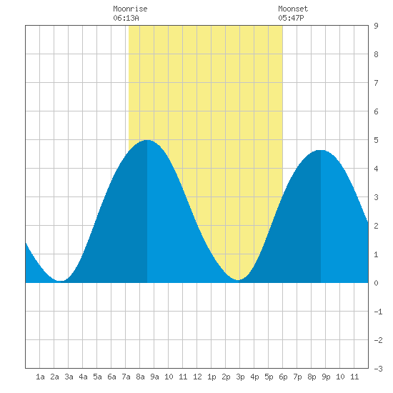 Edgewater tide chart for Monday, October 24, 2022