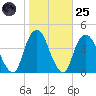 Edgewater tide chart for Tuesday, October 25, 2022