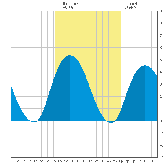 Edgewater tide chart for Wednesday, October 26, 2022