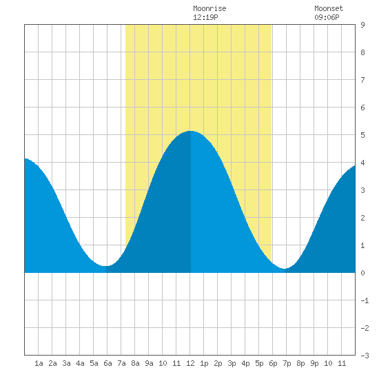 Edgewater tide chart for Saturday, October 29, 2022