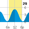 Edgewater tide chart for Saturday, October 29, 2022