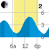 Edgewater tide chart for Sunday, October 2, 2022