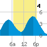 Edgewater tide chart for Tuesday, October 4, 2022