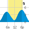 Edgewater tide chart for Wednesday, October 5, 2022