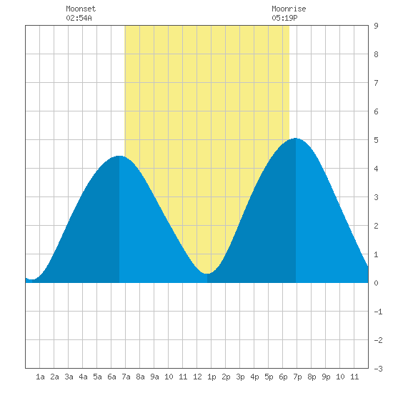 Edgewater tide chart for Thursday, October 6, 2022