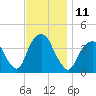 Edgewater tide chart for Friday, November 11, 2022
