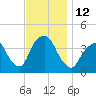 Edgewater tide chart for Saturday, November 12, 2022