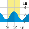 Edgewater tide chart for Sunday, November 13, 2022