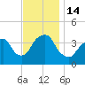 Edgewater tide chart for Monday, November 14, 2022
